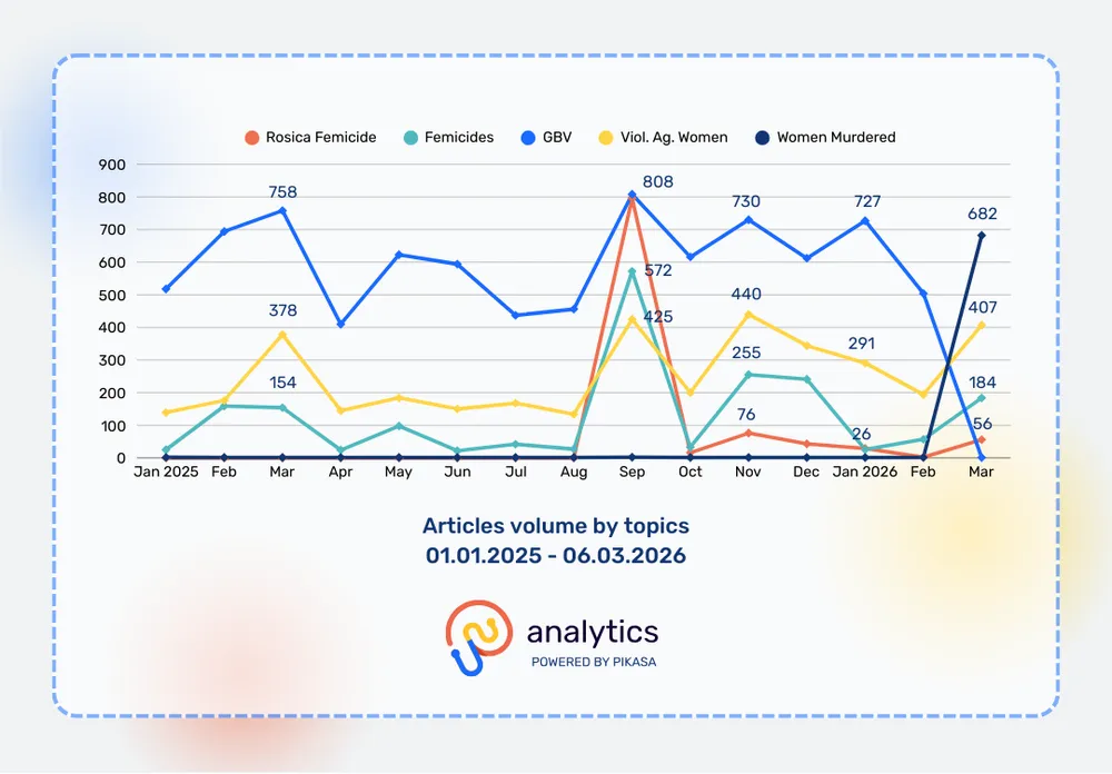 Femicides in Macedonia - Articles volume by topics - 01.01.2025 - 06.03.2026